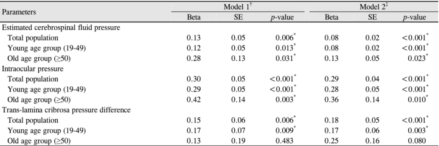 Table 3. Multivariate analysis of association between the degree of myopia and three pressure parameters (estimated cerebrospinal  pressure, intraocular pressure, and trans-lamina cribrosa pressure difference) in total, young age, and old age population