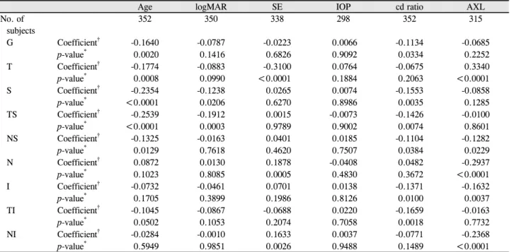 Table 3. Correlation between RNFL thickness in each region and clinical variables