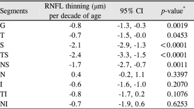 Table 4. Multiple linear regression analysis for the relation- relation-ship of age with RNFL thickness in each region
