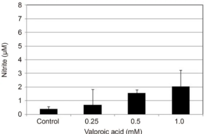 Figure 1. Effects of valproic acid (VPA) on the survival of tra- tra-becular meshwork cells