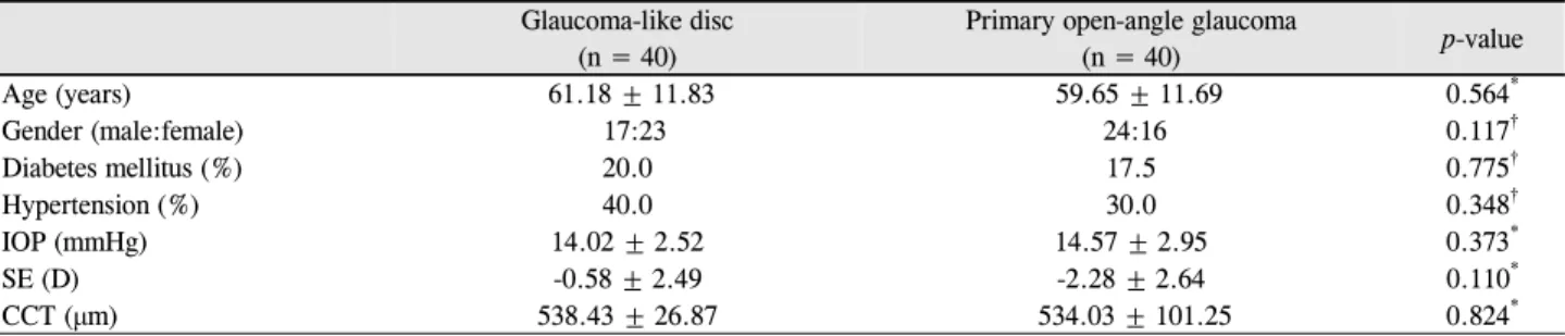 Table 1. Comparison of demographic and baseline clinical characteristics between glaucoma-like disc and primary open-angle glau- glau-coma patients