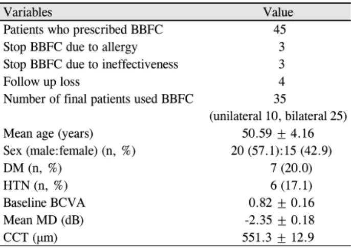 Table 2. IOP changes at 6 months after BBFC instillation from baseline