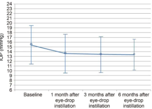 Table 4. IOP changes of dependent eye (lower position) at lateral decubitus position after BBFC instillationFigure 3