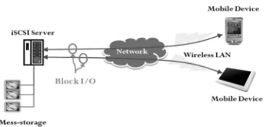 그림 3. iSCSI 기반의 모바일 IP 스토리지 구조 [11]