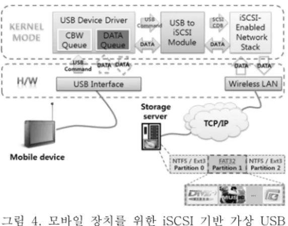 그림  4.  모바일  장치를  위한  iSCSI  기반  가상  USB  드라이브  구조