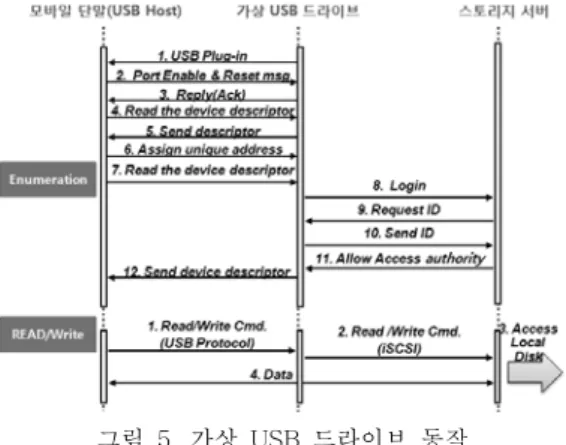 그림  5.  가상  USB  드라이브  동작    Fig.  5.  Operations  of  virtual  USB  drive 
