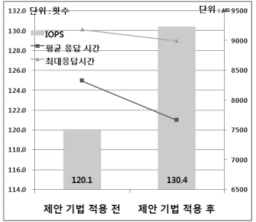 그림  15는  파일단위의  입출력  성능을  측정하는  Fileop(IOzone)  벤치마크  툴을  이용하여  가상  USB  드라이브의  파일  입출력  측정한  결과이다
