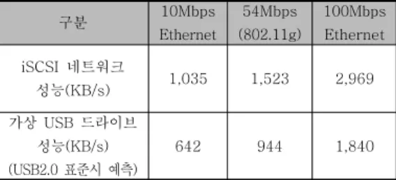 Table  5.  Measured  interface  speeds  considering  USB  2.0  and  USB  1.1  standard  speeds