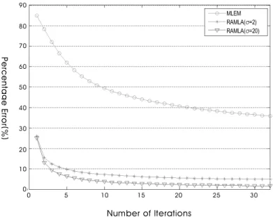 그림  9. MLEM, RAMLA (σ = 2) and RAMLA(σ = 20) 의 반복연산 횟수에 따른 퍼센티지 오차 . Fig. 9. Percentage error versus number of iterations for MLEM, RAMLA (σ = 2) and RAMLA (σ = 20).