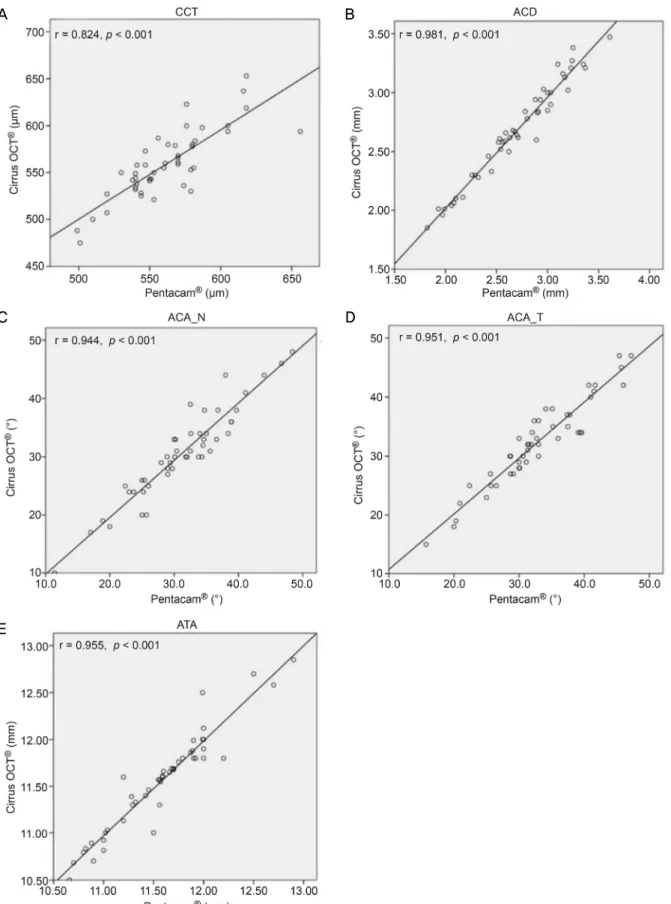 Figure 4. Pearson correlation of Pentacam ®  (Oculus Inc., W etzlar, Germany) and Cirrus OCT ®  (Carl Zeiss Meditec, Dublin, CA,  USA) in anterior segment parameters