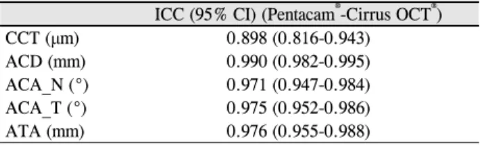 Table 3. Intraexaminer repeatability of each method for ante- ante-rior segment measurements