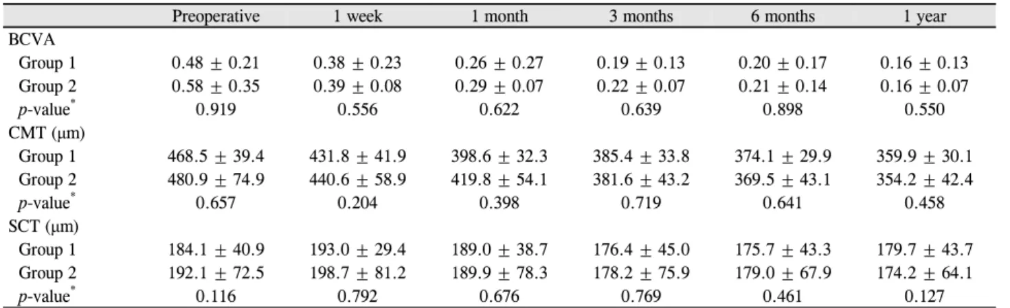 Table 7. Effects of 10% SF 6  gas tamponade in convex type 로 이러한 압력에 의해 맥락막 두께가 감소할 가능성이 존재한다.27 Ahn et al9 의 연구에서는 황반 원공 환자에 대하여 유리체절제술 시행 1주일 후에 황반부 아래쪽 맥락막 두께가 증가하는 것으로 보고하고 있으며 이를 충전한 가스에 의한 위치 효과로 설명하고 있다