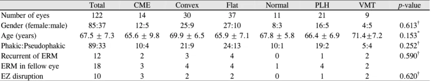 Table 2. logMAR visual acuity and mean BCVA change according to the ERM type