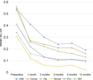 Table 3. Relation among preoperative multifocal ERG results, BCVA and preoperative CMTFigure 2