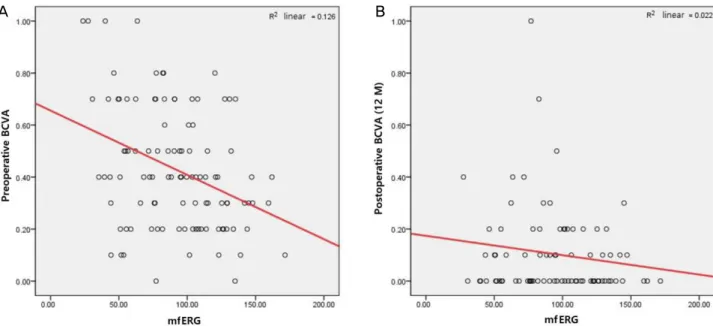 Figure 3. Scattergram demonstraing the relation between preoperative multifocal electroretinogram (Ring1 amplitude) and best cor- cor-rected visual acuity (BCVA)