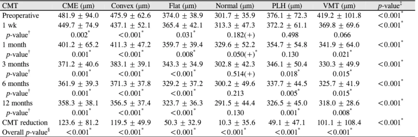 Table 6. Central subfield macular thickness before and after surgery막 두께에 영향을 미쳐 맥락막이 두꺼워졌을 것을 유추할 수 있다