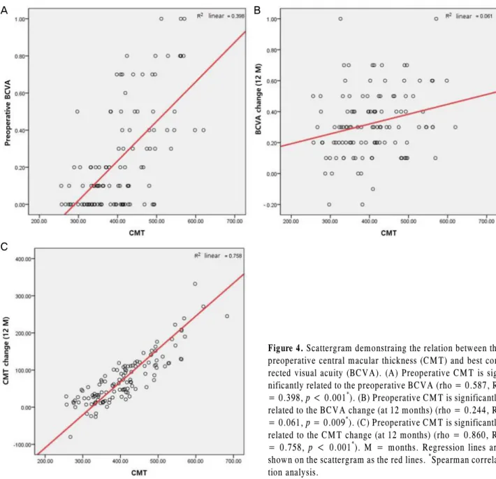 Figure 4. Scattergram demonstraing the relation between the  preoperative central macular thickness (CMT) and best  cor-rected visual acuity (BCVA)