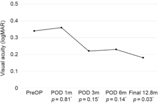Table 2. Changes of BCVA, IOP, ECD and refraction after surgery Complications No. Eyes (%) Early complications
