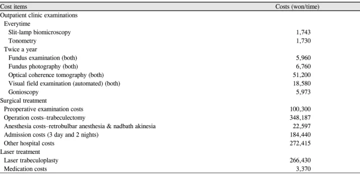 Table 3. List of the IOP-lowering eye drops with respective costs (2013 current costs)