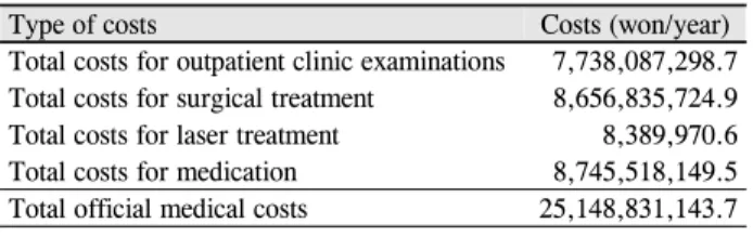 Table 5. The non-medical costs of glaucoma patients in Korea in 2013다. 안약 1회 점안 시 1방울의 용량이 40 μL라고 하고, 하루 2회 점안을 기준으로 2개월간 점안할 경우 총 40  μL×2회×60일=4,800  μL (약 5 mL)이고,  시중에 판매되는 하루 2회 점안하는 안약의 경우 1병에 5 mL이므로 2개월에 1병을 사용하는 것으로 가정하였다