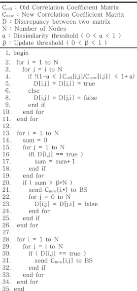 그림  1.  확률  모델  전송  알고리즘 Fig.  1.  Probabilistic  model  transfer  algorithm