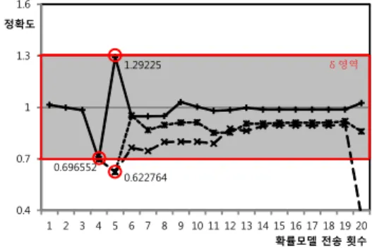 그림  8.  확률모델  분할  알고리즘의  성능 Fig.  8.  Performance  of  probabilistic  model 