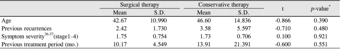 Table 1. Demographic data of recurrent corneal erosion patients about age, previous recurrences, symptom severity, and duration of previous treatment