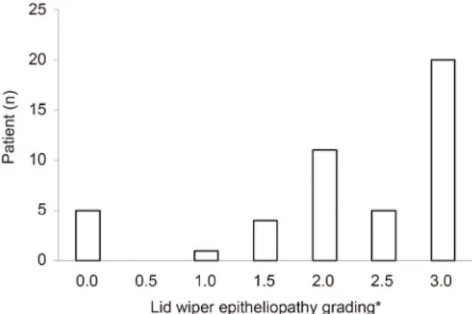 Figure 5. Correlation of Ocular Surface Disease Index (OSDI) score with other variables