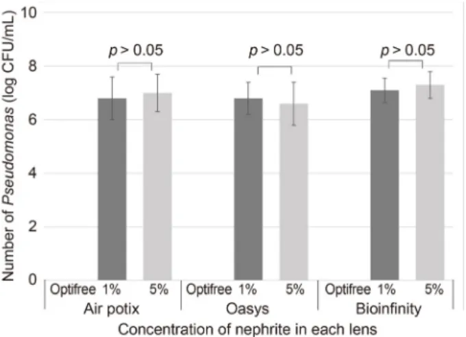 Figure 5. Relationship of the number of Pseudomonas aerugi- aerugi-nosa colonies among contact lenses treated with multipurpose  solution and 1% and 5% nephrite solutions