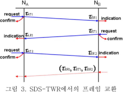 그림  3.  SDS-TWR에서의  프레임  교환 Fig.  3.  Frame  exchanges  in  SDS-TWR