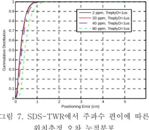 Fig.  6.  Distribution  function  of  location  error  according  to  frequency  offset  in  TWR