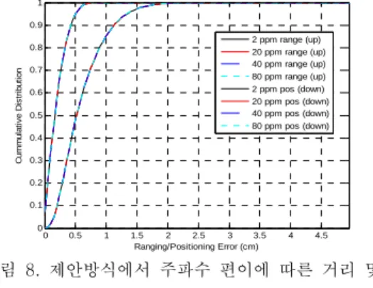 Fig.  8.  Distribution  function  of  location  error  according  to  frequency  offset  in  proposed 