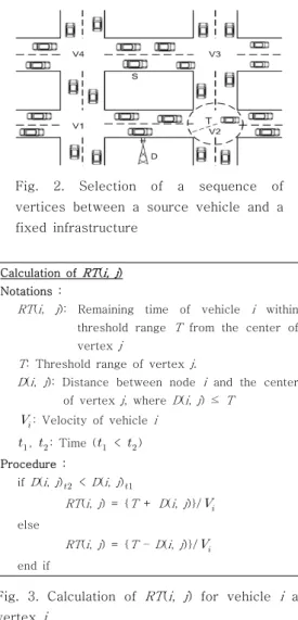 Fig.  2.  Selection  of  a  sequence  of  vertices  between  a  source  vehicle  and  a  fixed  infrastructure