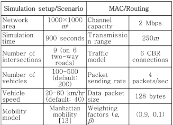 Table  1.  Simulation  parameters Simulation  setup/Scenario MAC/Routing Network