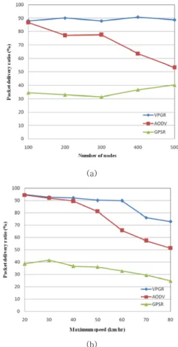 Fig.  4.  Packet  delivery  ratio  vs.  (a)  number  of  nodes  and  (b)  maximum  node  speed