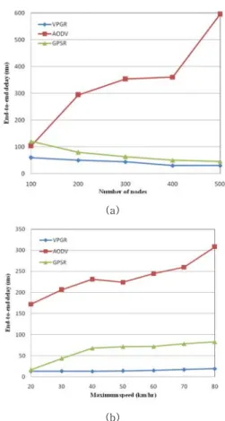 Fig.  5.  End-to-end  delay  vs.  (a)  number  of  nodes  and  (b)  maximum  node  speed As  shown  in  the  Fig