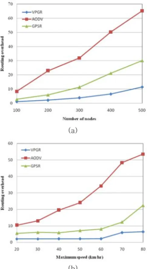 Fig.  6.  Routing  overhead  vs.  (a)  number  of  nodes  and  (b)  maximum  node  speed