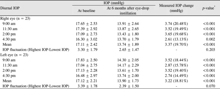 Table 2. Intraocular pressure (IOP) changes at 6 months after 0.0015% tafluprost-0.5% timolol fixed combination instillation from baseline 미만인 경우를 통계적인 유의성이 있는 것으로 판단하였다.결과대상 기간 동안 tafluprost 0.0015%와 timolol 0.5% 혼합제제를 처방받아 사용한 환자군 중에서 대상 기준에 적합한 환자는 23명이