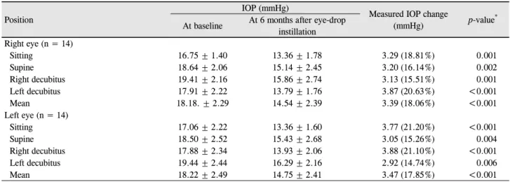 Table 4. Intraocular pressure (IOP) fluctuation change after 0.0015% tafluprost-0.5% timolol fixed combination instillation from   baseline to month 6