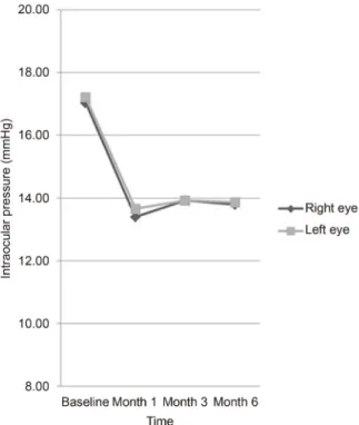 Table 5. Mean intraocular pressure (IOP) changes after 0.0015% tafluprost-0.5% timolol fixed combination instillation according to the time interval from baseline to month 6