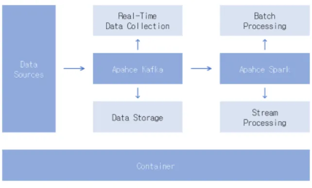 그림 4. 가상화와 컨테이너 비교 Fig. 4. Virtualization vs. Container
