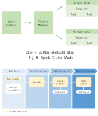 그림 6. 스파크 클러스터 모드 Fig. 6. Spark Cluster Mode
