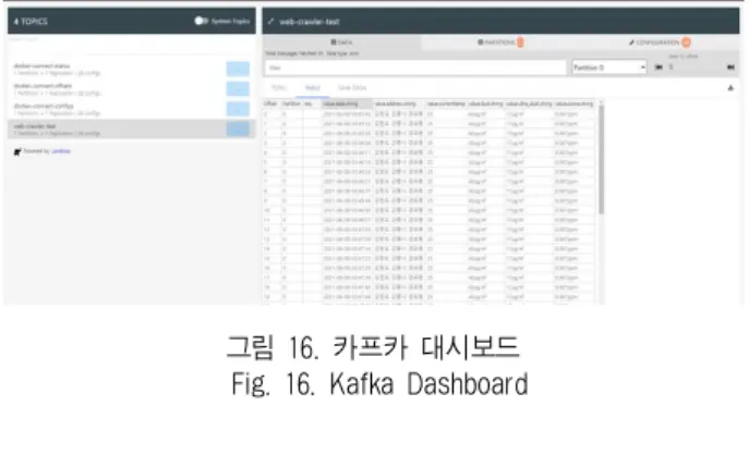 그림 16. 카프카 대시보드 Fig. 16. Kafka Dashboard