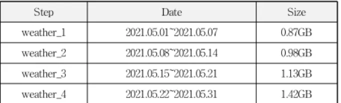 Table 5. Split of Collect Data