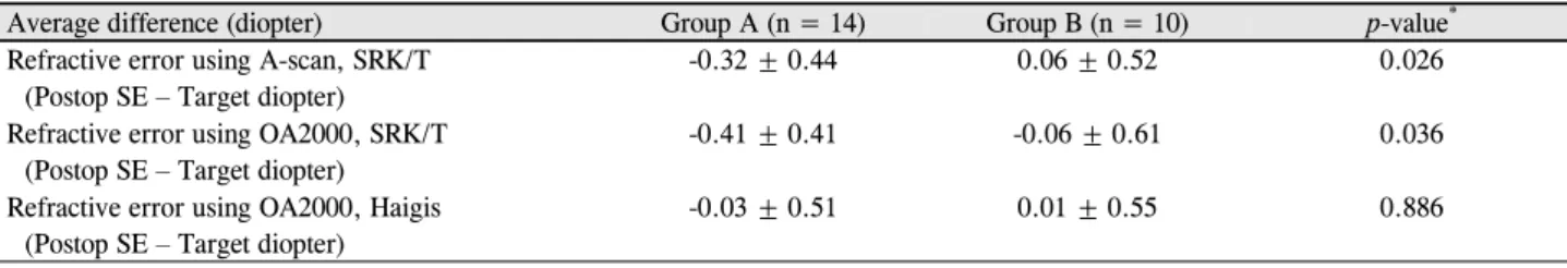 Table 5. Average difference of preoperative target diopter and actual postoperative refraction values (group A) and  (group B)