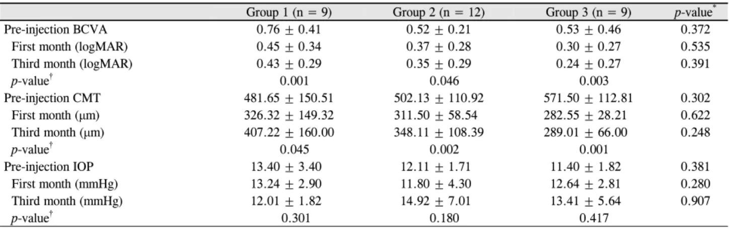 Table 2. Alteration of best-corrected visual acuity (BCVA), central macular thickness (CMT), and intra-ocular pressure (IOP)고 진행하였다