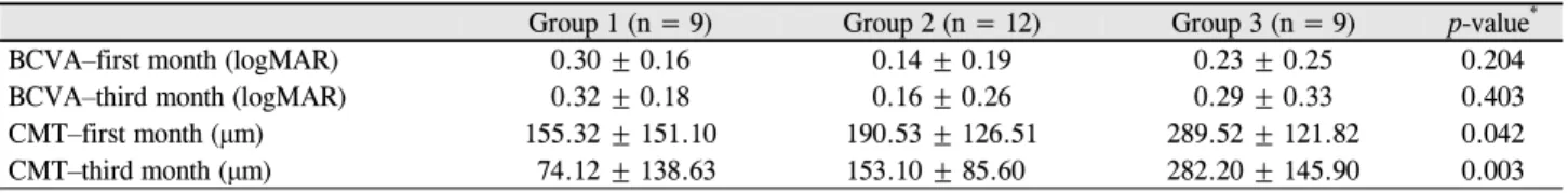 Table 3. Improvement degree of best-corrected visual acuity (BCVA) and central macular thickness (CMT)