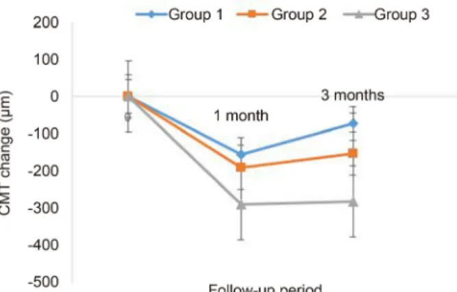 Figure 1. Changes of central macular thickness (CMT) after in- in-travitreal injection