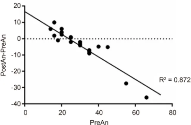 Figure 3. Relationship between the PostAn-PreAn and  6mon-OP end, expressed as a linear regression with simple  scat-ter dots and fit line