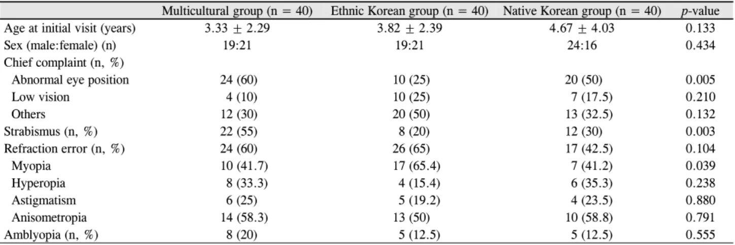 Table 1. The clinical characteristics of three groups